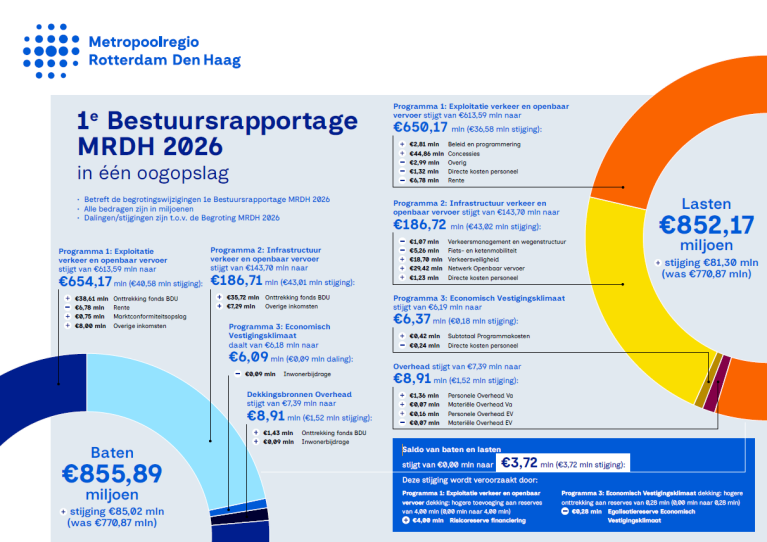 Infographic eerste Bestuursrapportage MRDH 2026 in één oogopslag