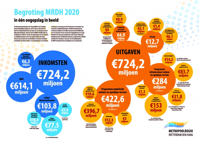 De inkomsten en uitgaven van de Metropoolregio Rotterdam Den Haag in een oogopslag
